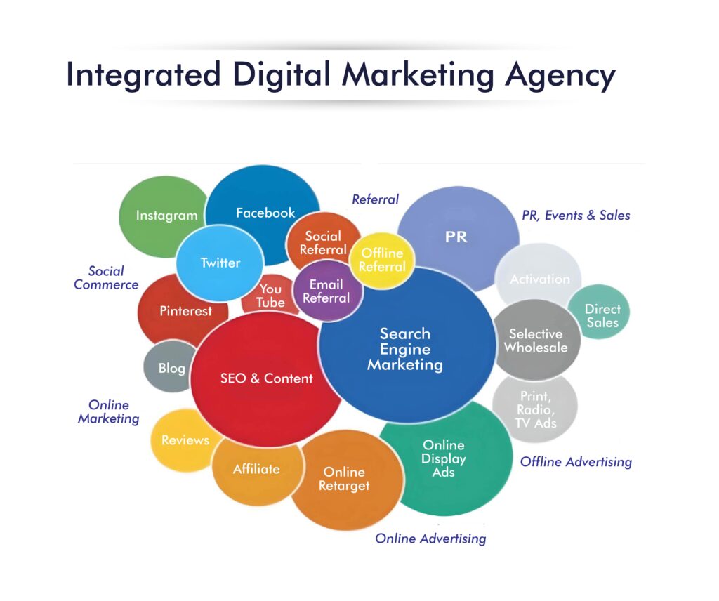integrated digital marketing