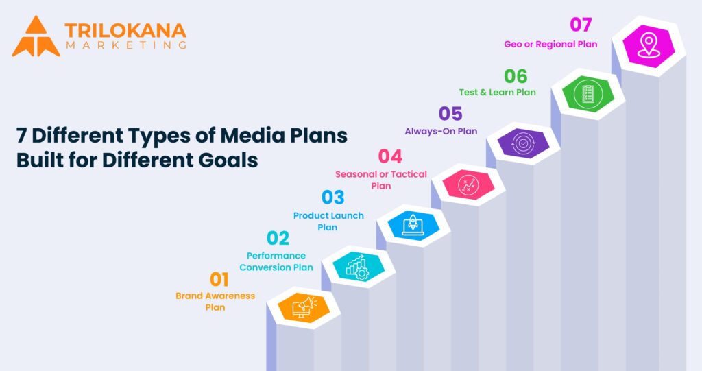 7 types of media plans