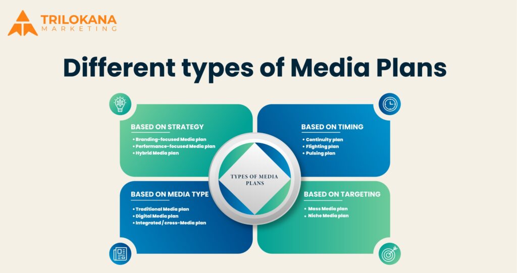 different types of media plans
