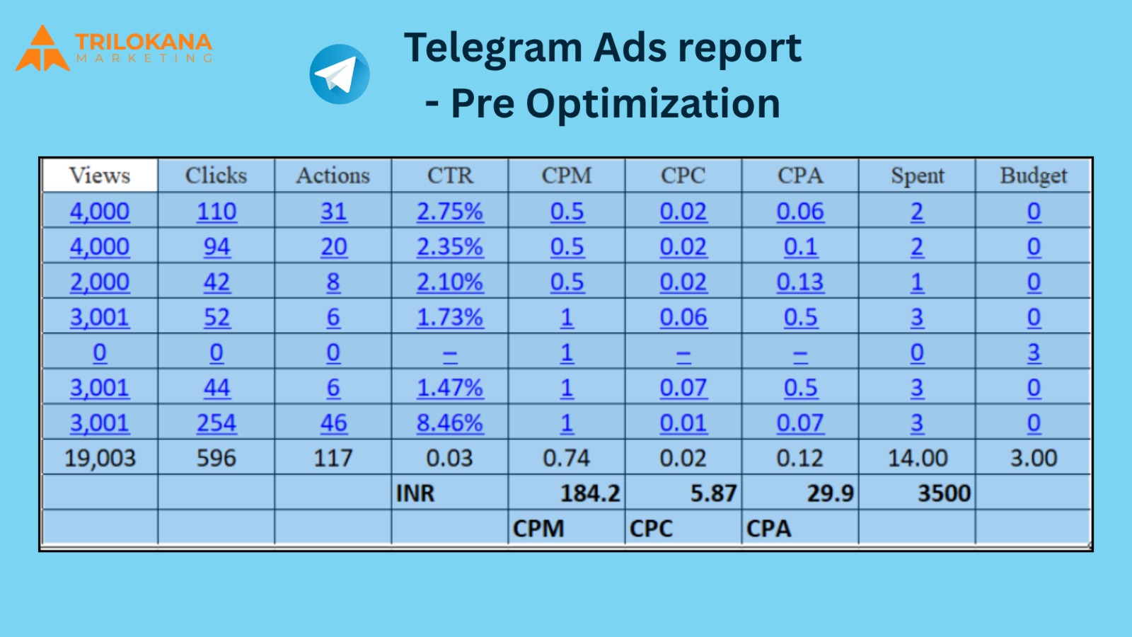 Telegram ads for edtech channel report pre-optimization